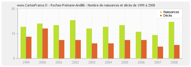 Roches-Prémarie-Andillé : Nombre de naissances et décès de 1999 à 2008