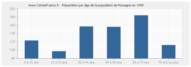 Répartition par âge de la population de Romagne en 1999