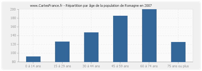 Répartition par âge de la population de Romagne en 2007