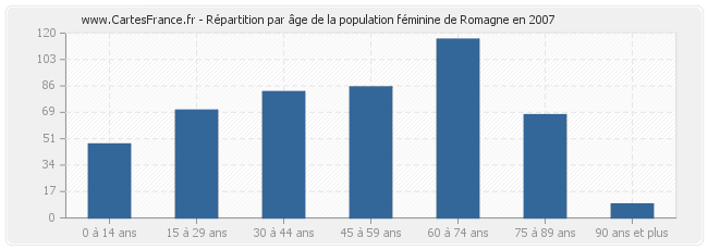 Répartition par âge de la population féminine de Romagne en 2007