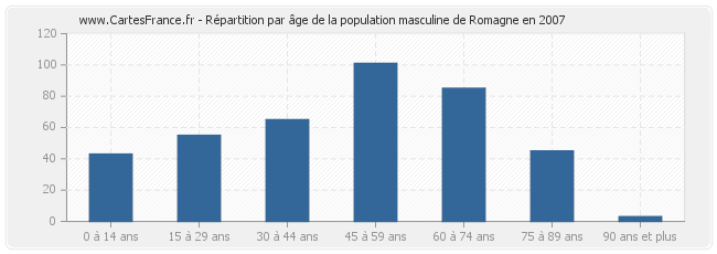 Répartition par âge de la population masculine de Romagne en 2007