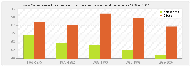 Romagne : Evolution des naissances et décès entre 1968 et 2007