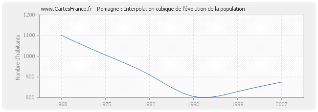 Romagne : Interpolation cubique de l'évolution de la population