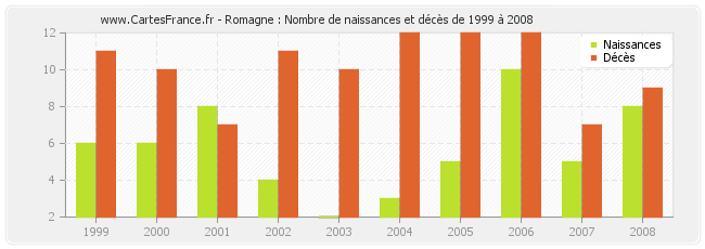 Romagne : Nombre de naissances et décès de 1999 à 2008