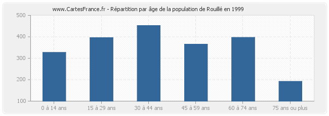 Répartition par âge de la population de Rouillé en 1999