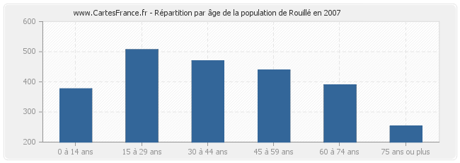 Répartition par âge de la population de Rouillé en 2007