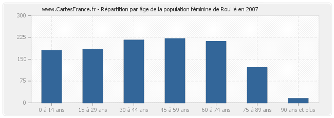 Répartition par âge de la population féminine de Rouillé en 2007