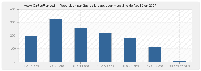 Répartition par âge de la population masculine de Rouillé en 2007