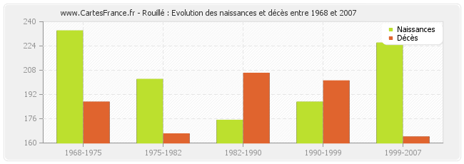 Rouillé : Evolution des naissances et décès entre 1968 et 2007