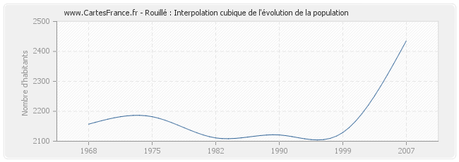 Rouillé : Interpolation cubique de l'évolution de la population