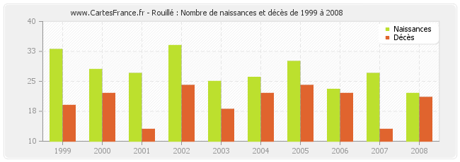 Rouillé : Nombre de naissances et décès de 1999 à 2008