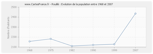 Population Rouillé