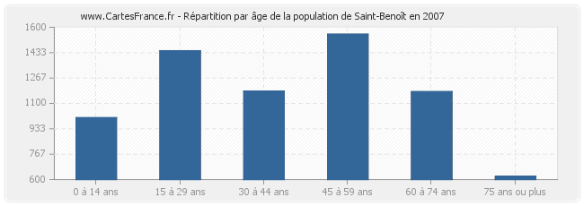 Répartition par âge de la population de Saint-Benoît en 2007