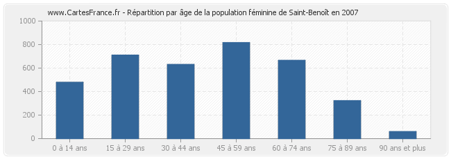 Répartition par âge de la population féminine de Saint-Benoît en 2007