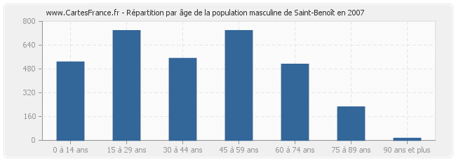 Répartition par âge de la population masculine de Saint-Benoît en 2007