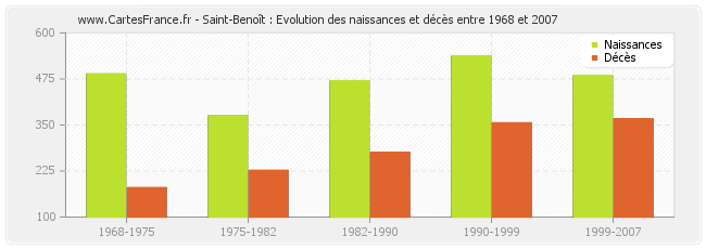 Saint-Benoît : Evolution des naissances et décès entre 1968 et 2007