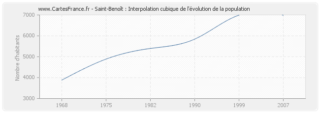 Saint-Benoît : Interpolation cubique de l'évolution de la population