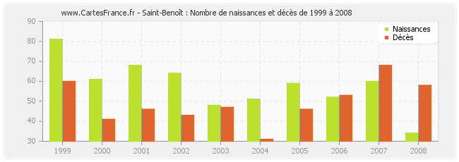 Saint-Benoît : Nombre de naissances et décès de 1999 à 2008