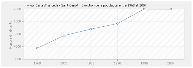 Population Saint-Benoît