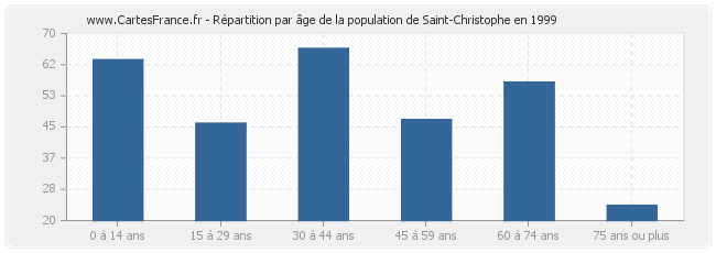 Répartition par âge de la population de Saint-Christophe en 1999