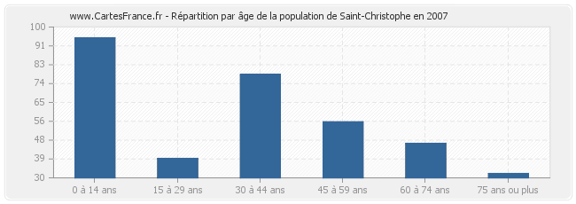 Répartition par âge de la population de Saint-Christophe en 2007