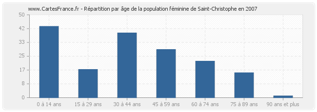 Répartition par âge de la population féminine de Saint-Christophe en 2007