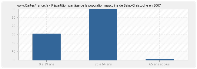 Répartition par âge de la population masculine de Saint-Christophe en 2007