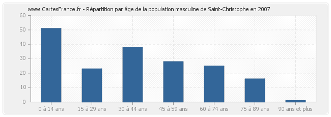 Répartition par âge de la population masculine de Saint-Christophe en 2007