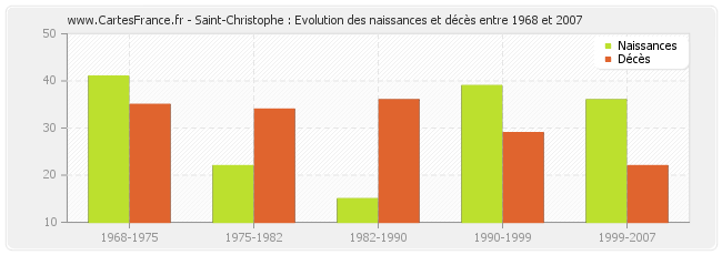 Saint-Christophe : Evolution des naissances et décès entre 1968 et 2007