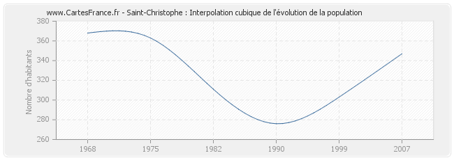 Saint-Christophe : Interpolation cubique de l'évolution de la population