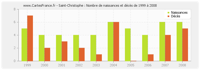 Saint-Christophe : Nombre de naissances et décès de 1999 à 2008