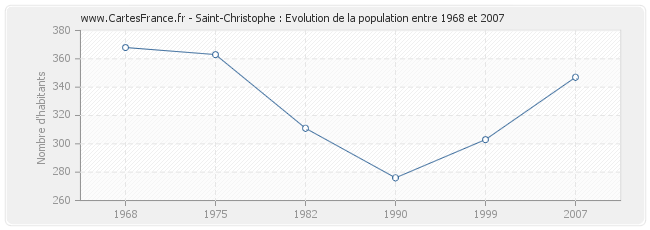 Population Saint-Christophe