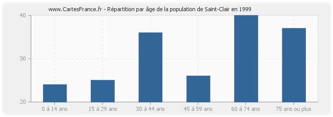 Répartition par âge de la population de Saint-Clair en 1999