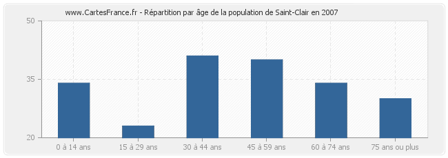Répartition par âge de la population de Saint-Clair en 2007