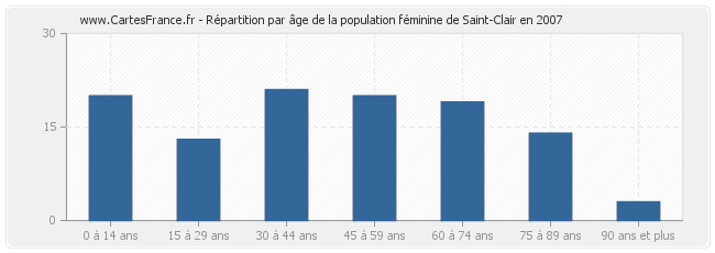 Répartition par âge de la population féminine de Saint-Clair en 2007