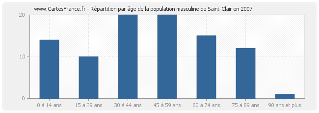 Répartition par âge de la population masculine de Saint-Clair en 2007