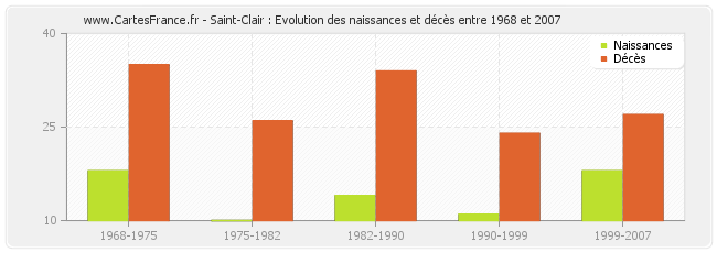 Saint-Clair : Evolution des naissances et décès entre 1968 et 2007