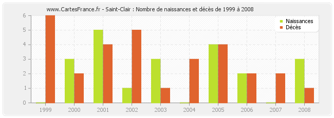 Saint-Clair : Nombre de naissances et décès de 1999 à 2008