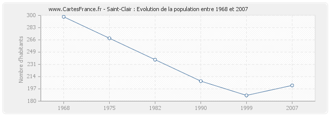 Population Saint-Clair