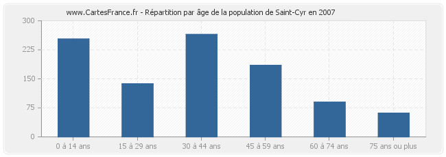 Répartition par âge de la population de Saint-Cyr en 2007