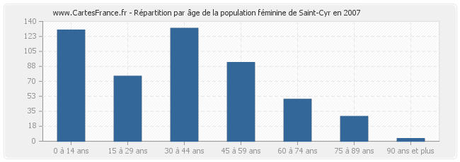 Répartition par âge de la population féminine de Saint-Cyr en 2007