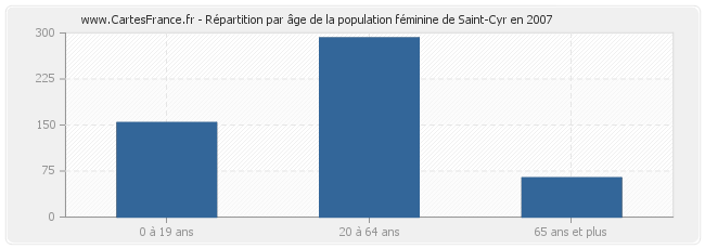 Répartition par âge de la population féminine de Saint-Cyr en 2007