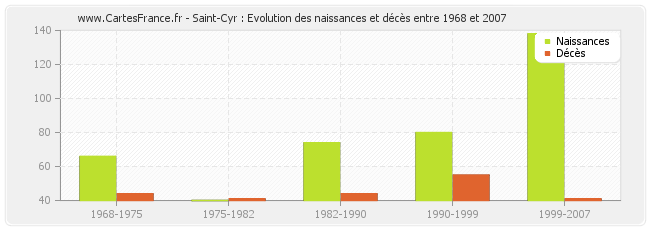 Saint-Cyr : Evolution des naissances et décès entre 1968 et 2007