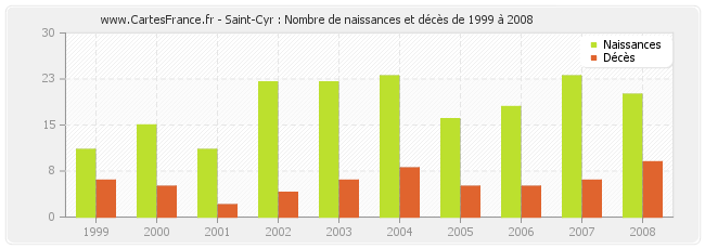 Saint-Cyr : Nombre de naissances et décès de 1999 à 2008