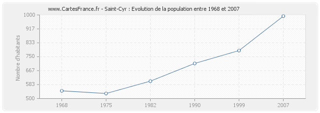 Population Saint-Cyr