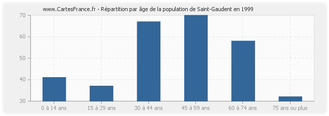 Répartition par âge de la population de Saint-Gaudent en 1999