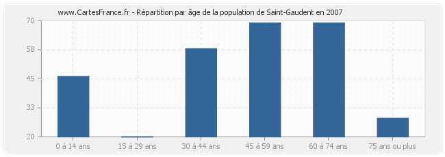 Répartition par âge de la population de Saint-Gaudent en 2007