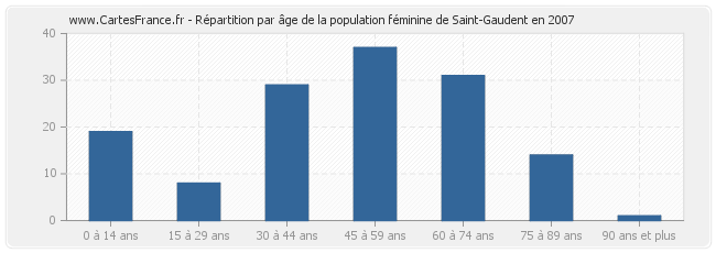 Répartition par âge de la population féminine de Saint-Gaudent en 2007