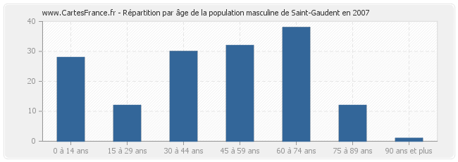 Répartition par âge de la population masculine de Saint-Gaudent en 2007