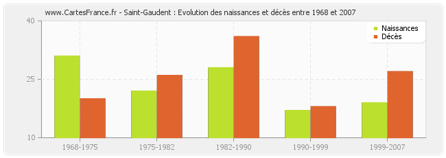 Saint-Gaudent : Evolution des naissances et décès entre 1968 et 2007